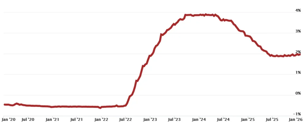 Diagramm der Euribor-Zinsentwicklung von Jan 2020 bis Jan 2026: flache Kurve bis Anfang 2022, starker Anstieg 2022–2023 (bis rund 4 %), danach Rückgang auf rund 2 % bis 2025.