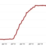 Diagramm der Euribor-Zinsentwicklung von Jan 2020 bis Jan 2026: flache Kurve bis Anfang 2022, starker Anstieg 2022–2023 (bis rund 4 %), danach Rückgang auf rund 2 % bis 2025.